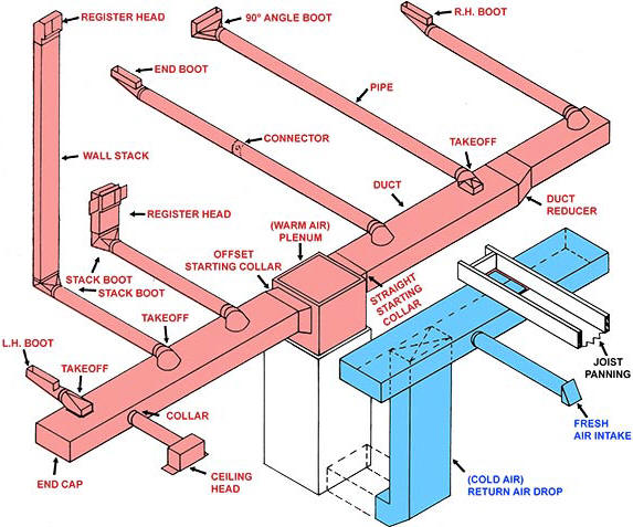 Ductwork Basics Hamilton Home Products